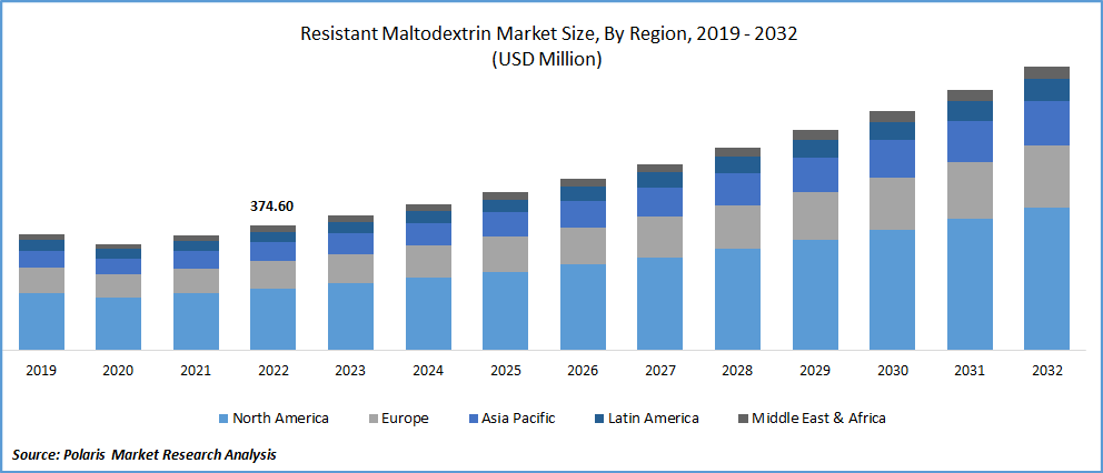 Resistant Maltodextrin Market Size
